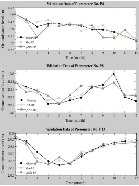 Fig. 8. Graphical comparison of estimated versus observed groundwater levels at selected piezometers using the GA-BP and ANN-BP models in the validation stage 