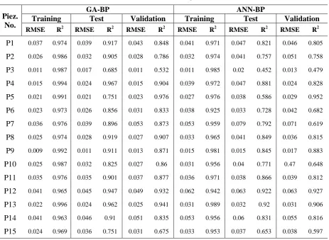 Table 3. The results of models for estimation of normal groundwater levels  