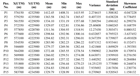 Table 1. Statistical analysis of observed groundwater in 15 piezometers