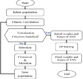 Fig. 5. GA-BP flow chart 