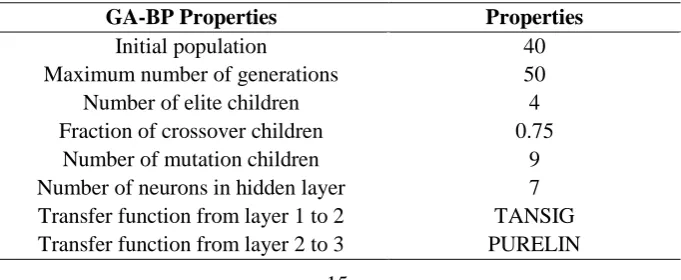 Table 2. Parameters used in the construction of the GA-BP model 