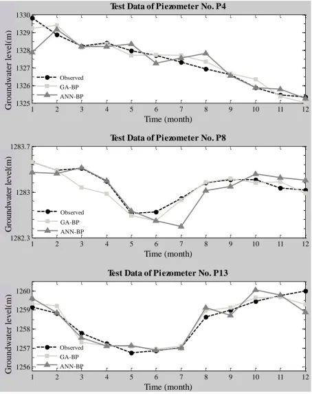 Fig. 7. Graphical comparison of estimated versus observed groundwater level at selected piezometers using GA-BP and ANN-BP in test stage 