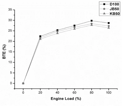 Fig. 2. Effect of engine load on BTE 