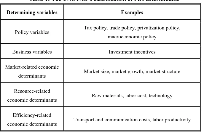 Table 1: The UNCTAD's classification of FDI determinants  