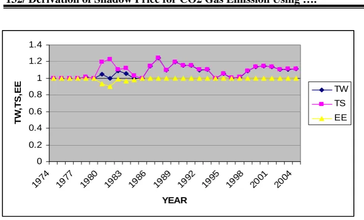 Figure (1): Trends for Technical Efficiency under two assumptions of Weak and Strong Disposability of CO2 and Environmental Efficiency 