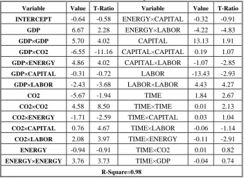 Table 1: Parameter Estimates of Output Distance Function 