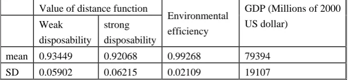 Table 2: Mean Output Distance Function and Environmental Efficiency 