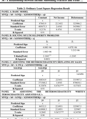 Table 2: Ordinary Least Square Regression Result 