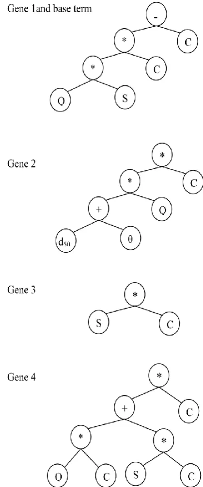 Fig. 2. Expression genes for GP formulation 