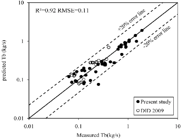 Fig. 3. Measured versus predicted values of Tb by GP-ANN 