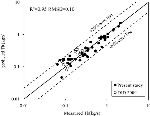 Fig. 4. Measured versus predicted values of Tb by ANN-GP 