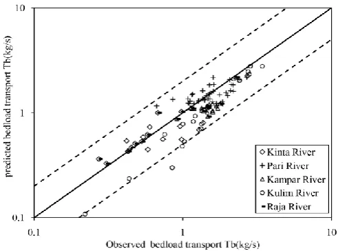 Fig. 5. Validation of ANN-GP method by river data sets in Malaysia 