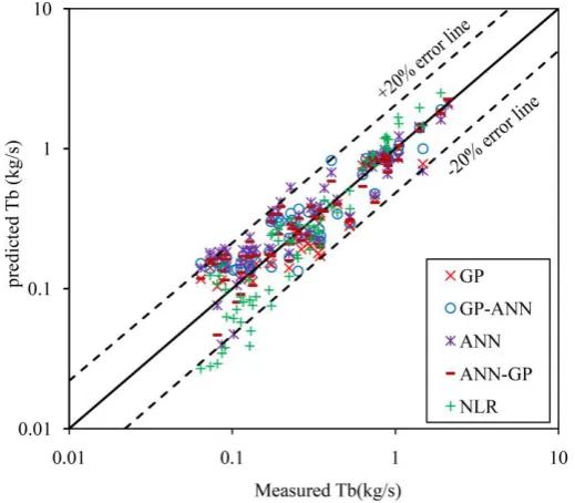 Figure 6 demonstrates the observed versus predicted transport rates of the 