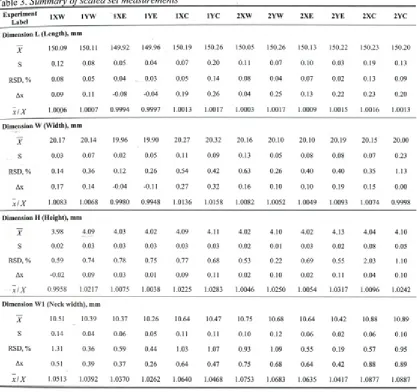 Table 3. Summary o f scaled set measurements