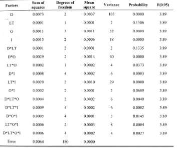 Table 4. Anova of relative deviations in scaled set