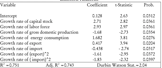 Table 6- Pair wise Granger causality tests between import and Co2 emissions  