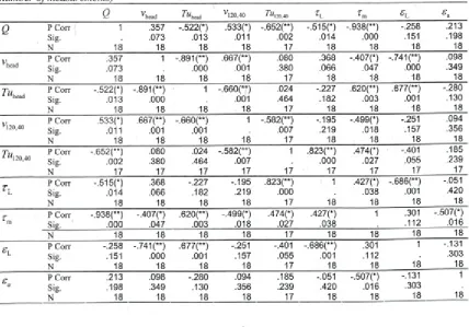 Table 1. Table o f correlation coefficients (* correlation is significant at 0.05;significant at 0.01)