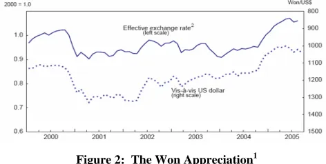 Figure 2:  The Won Appreciation1 1- A rise indicates an appreciation of the won. 