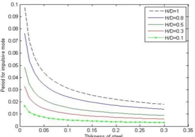 Fig. 9. Variations of impulsive period with concrete material (E=2.48*10^10); upper band Thickness=0.1m (left) -Thickness=0.15m (right), middle band Thickness=0.2m (left) - Thickness=0.25m (right), lower band Thickness=0.3m 