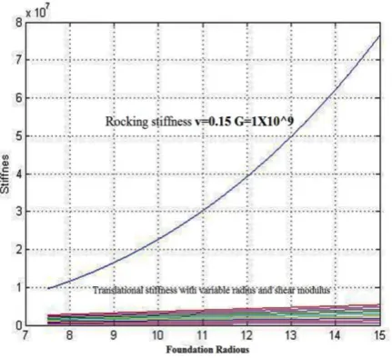 Figure 14 classifies the rocking stiffness values for southern parts of Tehran’s soil, 