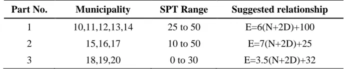 Fig. 2. Left: sampling borehole distribution; Right: sampling test method distribution in southern parts of Tehran 