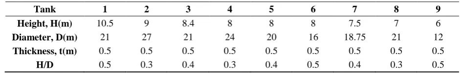 Fig. 6. Plots of the Ci coefficient and different H/D ratios  