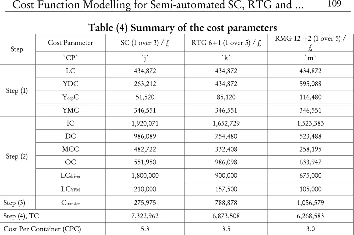Table (4) Summary of the cost parameters 