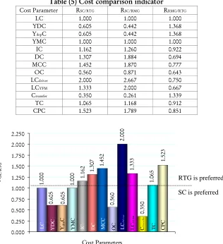 Table (5) Cost comparison indicator 
