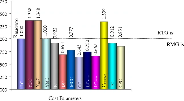 Figure (3) Relationship between R SC/RMG and cost parameters 