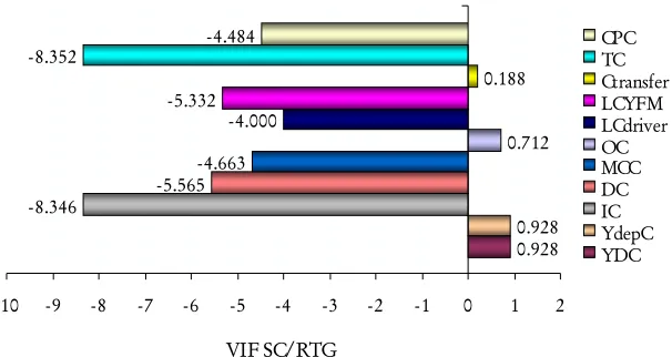 Table (7) illustrates the `VIF` values of the systems discussed with the same sequence of preferences as indicated in `R` values