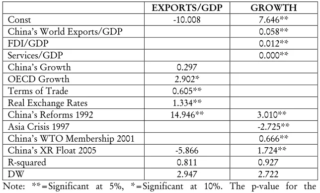 Table 1.Causes and their Impact on China’s Exports and Growth ETM Modelling in Flexible Structural Form: GMM Estimates, 1991-2006  
