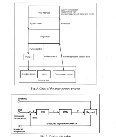 Fig. 5. Chart o f the measurement process