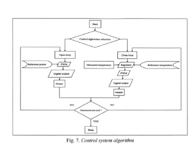 Fig. 7. Control system algorithm
