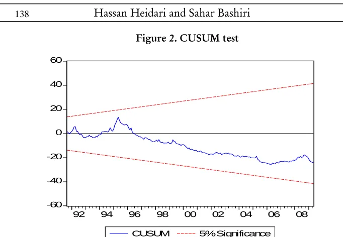 Figure 2. CUSUM test 
