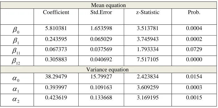 Table 6. GARCH(1,1) model estimation results   