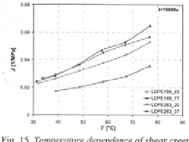 Fig. 16. The shear creep master curves at the 