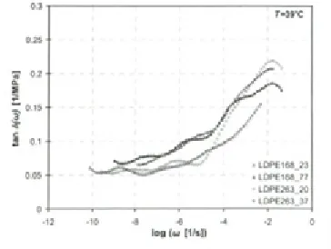 Fig. 17. Frequency dependence o f the real part of dynamic shear creep compliance, J', calculated from the master curves of shear creep at the reference temperature of 39°C for four extruded LDPE specimens produced under different processing conditions