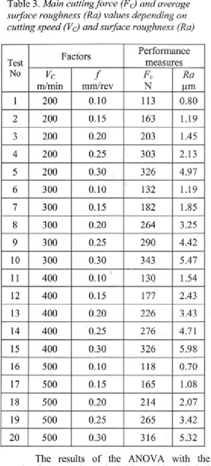 Table 3. Main cutting force (Fc) and average 