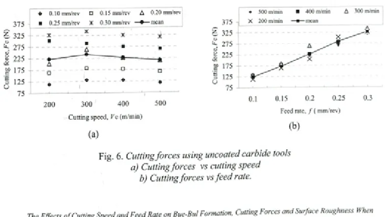 Fig. 6. Cutting forces using uncoated carbide tools a) Cutting forces vs cutting speed 