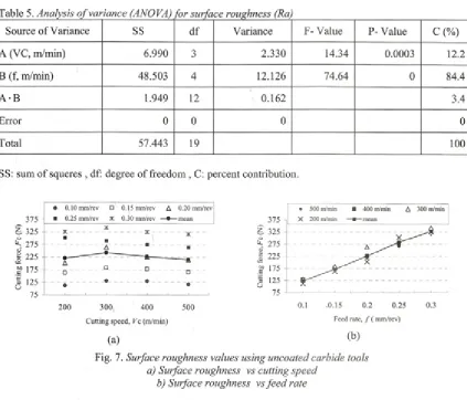 Table 5. Analysis of variance (ANOVA) for surface roughness (Ra)