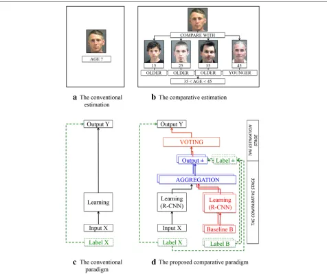 Fig. 1 Schematic diagram of a, c the conventional paradigm for facial age estimation by learning the age information from a facial image directly, andb,d the proposed paradigm by aggregating the comparisons of a facial image with baseline samples to determine the age in a comparative manner