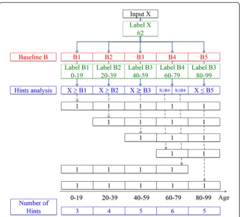 Fig. 2 Generation of a set of the hints (for simplicity, five labels arepresented)