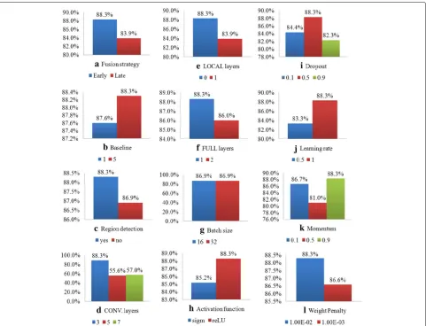 Fig. 3 Optimization of our CRCNN approach: performance by different setting of the deep architecture’s parameters.lc a Fusion strategy