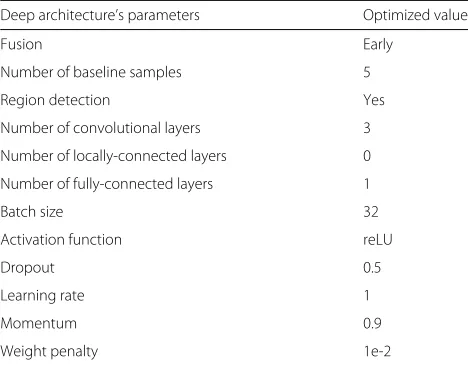 Table 1 The optimized setting of our CRCNN method