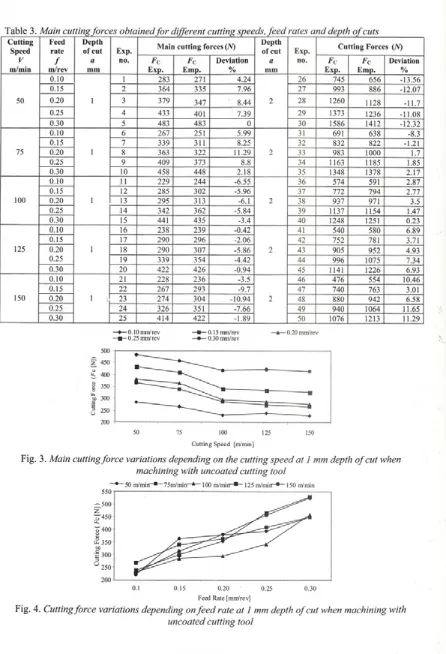 Table 3. Main cutting forces obtained for different cutting speeds, feed rates and depth of cuts