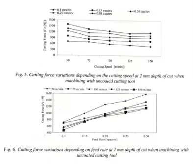 Fig. 5. Cutting force variations depending on the cutting speed at 2 mm depth of cut when 
