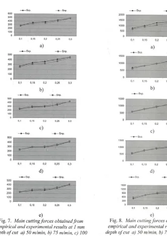Fig. 8depth o f cut a) 50 m/min, b) 75 m/min, c) 100empirical and experimental results at 2 mm