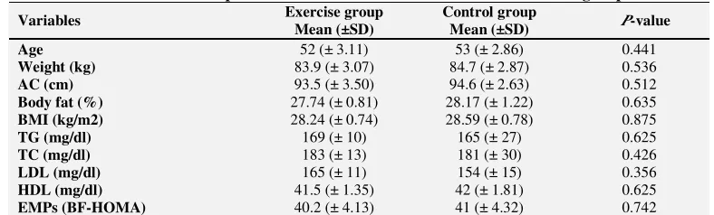 Table 1. The baseline anthropometrical and clinical characteristics in studied groups  