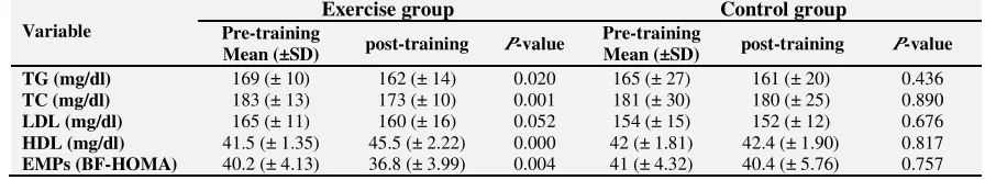 Table 2. Pre and post training of anthropometrical characteristics in studied groups 