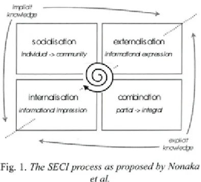 Fig. 1. The SECI process as proposed by Nonaka 